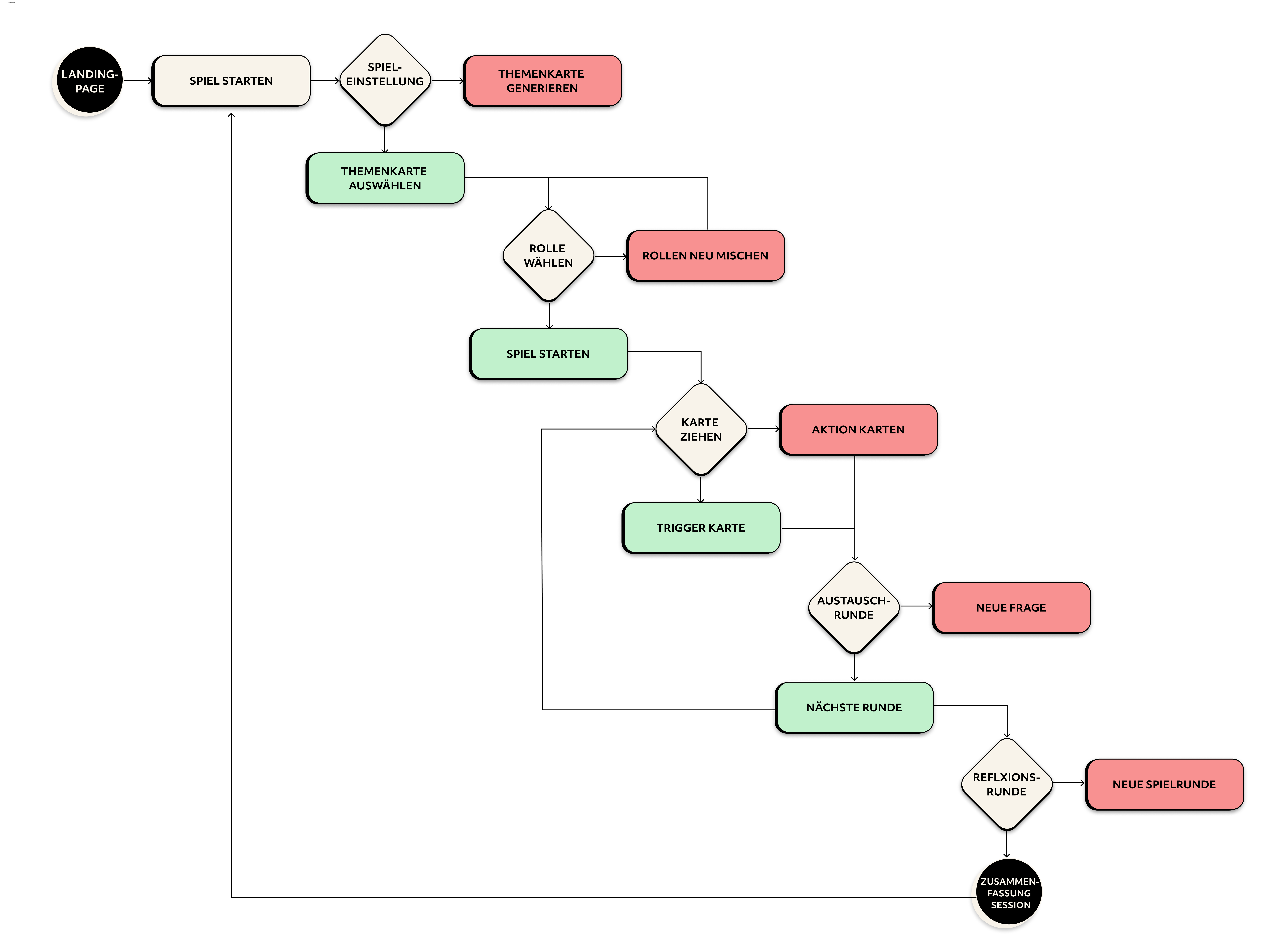 User Flow Diagramm